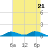 Kemp Channel Southwest tide chart for Wednesday, May 21, 2025