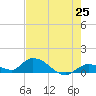 Kemp Channel Southwest tide chart for Sunday, May 25, 2025