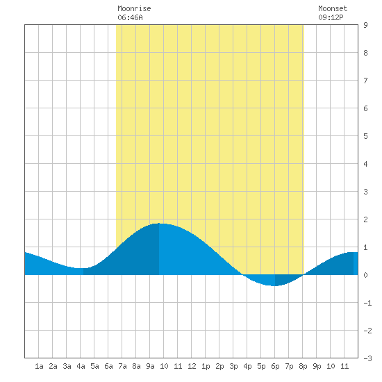 Kemp Channel Southwest tide chart for Tuesday, May 27, 2025