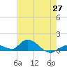 Kemp Channel Southwest tide chart for Tuesday, May 27, 2025