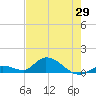 Kemp Channel Southwest tide chart for Thursday, May 29, 2025