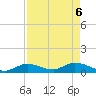 Kemp Channel Southwest tide chart for Tuesday, May 6, 2025