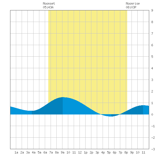 Kemp Channel Southwest tide chart for Tuesday, June 10, 2025