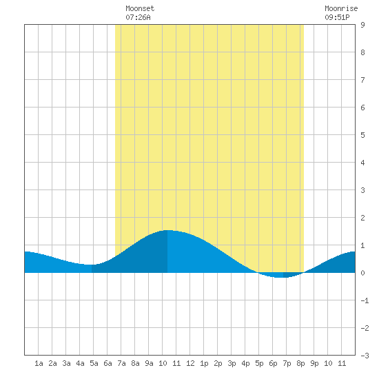 Kemp Channel Southwest tide chart for Thursday, June 12, 2025