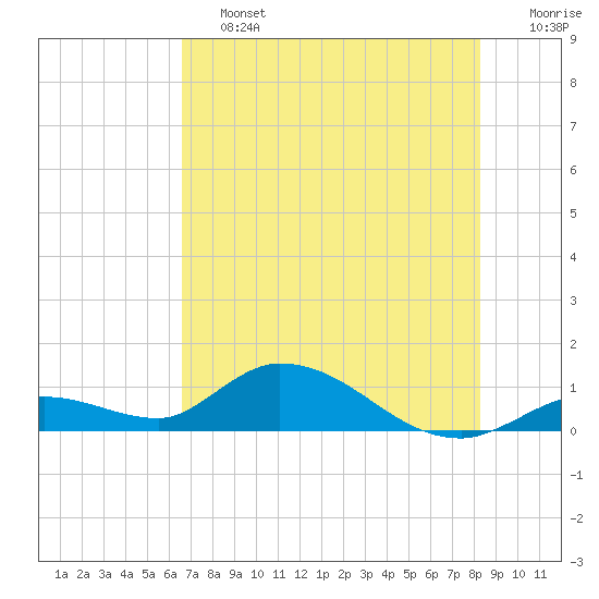 Kemp Channel Southwest tide chart for Friday, June 13, 2025