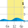 Kemp Channel Southwest tide chart for Sunday, June 1, 2025