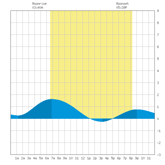 Kemp Channel Southwest tide chart for Sunday, June 22, 2025
