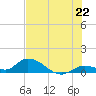 Kemp Channel Southwest tide chart for Sunday, June 22, 2025