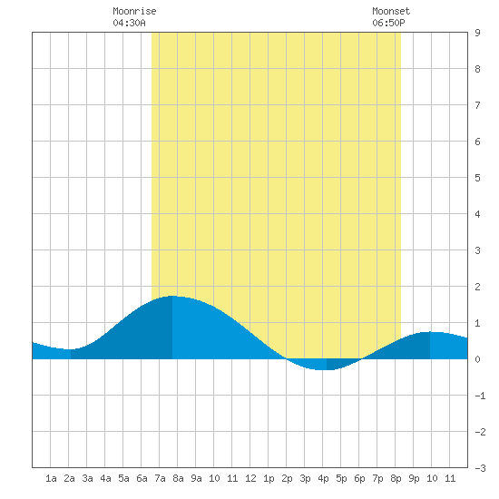 Kemp Channel Southwest tide chart for Monday, June 23, 2025