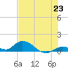Kemp Channel Southwest tide chart for Monday, June 23, 2025