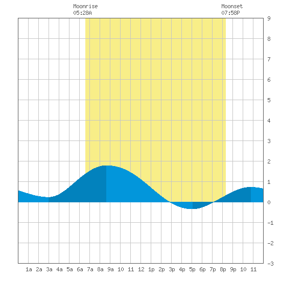 Kemp Channel Southwest tide chart for Tuesday, June 24, 2025