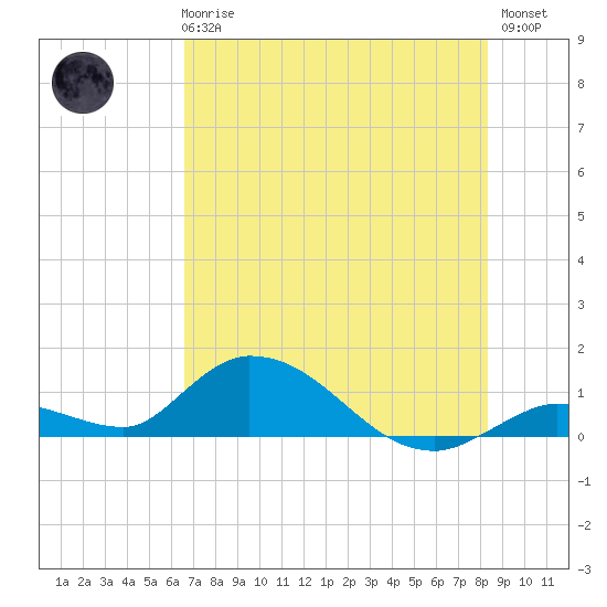 Kemp Channel Southwest tide chart for Wednesday, June 25, 2025