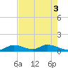 Kemp Channel Southwest tide chart for Tuesday, June 3, 2025