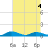 Kemp Channel Southwest tide chart for Wednesday, June 4, 2025
