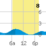 Kemp Channel Southwest tide chart for Sunday, June 8, 2025