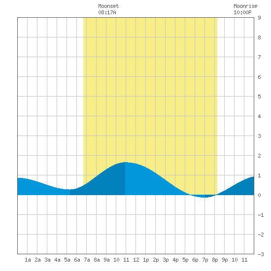 Kemp Channel Southwest tide chart for Saturday, July 12, 2025