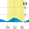 Kemp Channel Southwest tide chart for Sunday, July 13, 2025