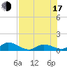 Kemp Channel Southwest tide chart for Thursday, July 17, 2025