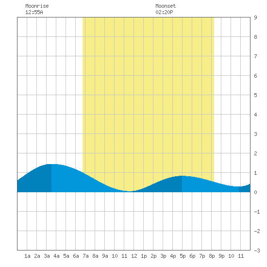 Kemp Channel Southwest tide chart for Friday, July 18, 2025