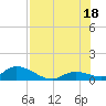 Kemp Channel Southwest tide chart for Friday, July 18, 2025