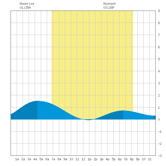 Kemp Channel Southwest tide chart for Saturday, July 19, 2025