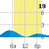 Kemp Channel Southwest tide chart for Saturday, July 19, 2025