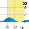 Kemp Channel Southwest tide chart for Tuesday, July 22, 2025