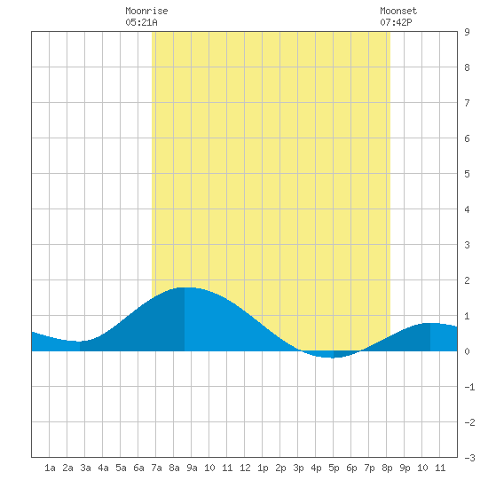 Kemp Channel Southwest tide chart for Wednesday, July 23, 2025