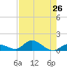Kemp Channel Southwest tide chart for Saturday, July 26, 2025