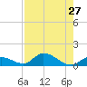 Kemp Channel Southwest tide chart for Sunday, July 27, 2025