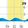 Kemp Channel Southwest tide chart for Tuesday, July 29, 2025