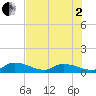 Kemp Channel Southwest tide chart for Wednesday, July 2, 2025