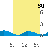 Kemp Channel Southwest tide chart for Wednesday, July 30, 2025