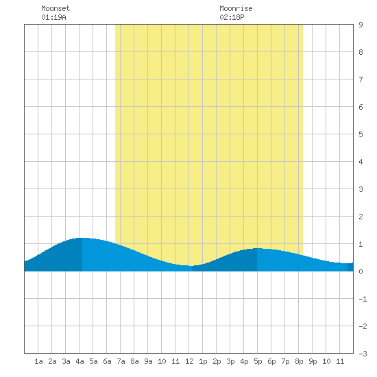 Kemp Channel Southwest tide chart for Thursday, July 3, 2025