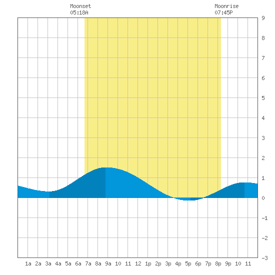 Kemp Channel Southwest tide chart for Wednesday, July 9, 2025