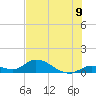 Kemp Channel Southwest tide chart for Wednesday, July 9, 2025