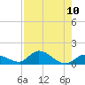 Kemp Channel Southwest tide chart for Sunday, August 10, 2025