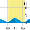 Kemp Channel Southwest tide chart for Monday, August 11, 2025