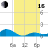 Kemp Channel Southwest tide chart for Saturday, August 16, 2025