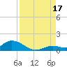 Kemp Channel Southwest tide chart for Sunday, August 17, 2025