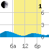 Kemp Channel Southwest tide chart for Friday, August 1, 2025