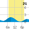 Kemp Channel Southwest tide chart for Thursday, August 21, 2025