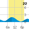 Kemp Channel Southwest tide chart for Friday, August 22, 2025