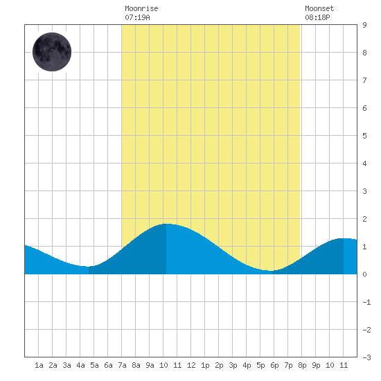 Kemp Channel Southwest tide chart for Saturday, August 23, 2025