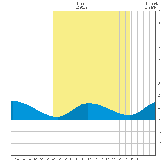 Kemp Channel Southwest tide chart for Wednesday, August 27, 2025