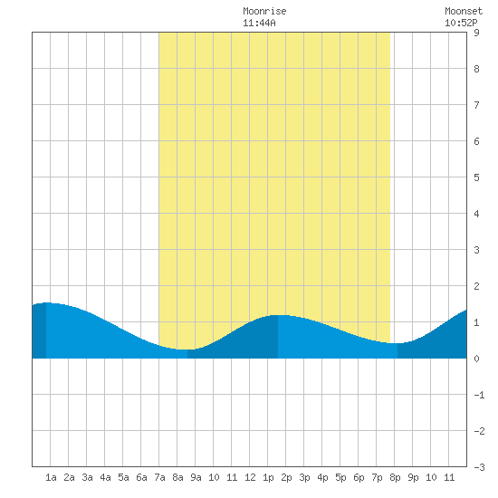Kemp Channel Southwest tide chart for Thursday, August 28, 2025