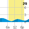 Kemp Channel Southwest tide chart for Friday, August 29, 2025