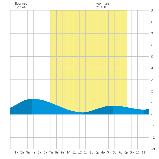 Kemp Channel Southwest tide chart for Saturday, August 2, 2025