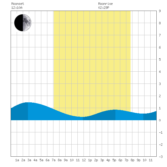 Kemp Channel Southwest tide chart for Sunday, August 31, 2025