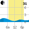 Kemp Channel Southwest tide chart for Sunday, August 31, 2025